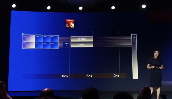 高通驍龍8至尊版正式發(fā)布：二代自研CPU性能逆天！強AI更像真人