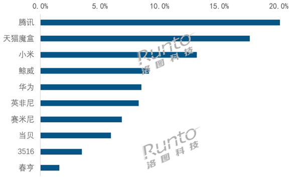 智能盒子市場要洗牌：騰訊領跑 華為強勢入局