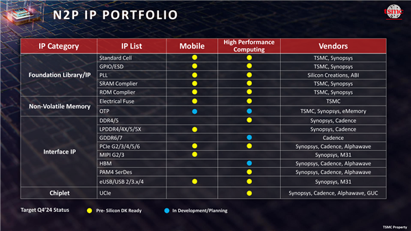 蘋果要首發(fā)！臺積電宣布2nm已準備就緒