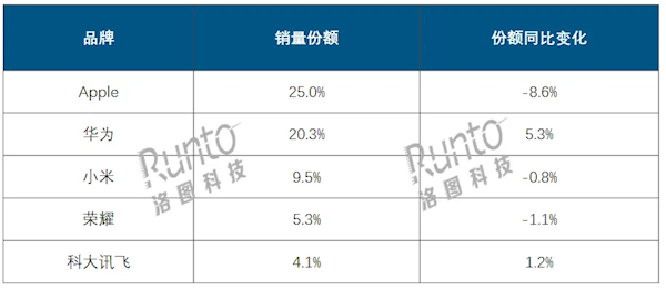 國內(nèi)Q3平板出貨量突破713萬臺：華為銷量猛增41.3% 市場份額逼近蘋果