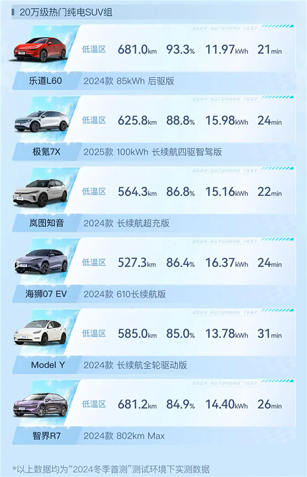 20萬級熱門純電SUV冬測：樂道L60續(xù)航達成率、能耗成績斷層式第一