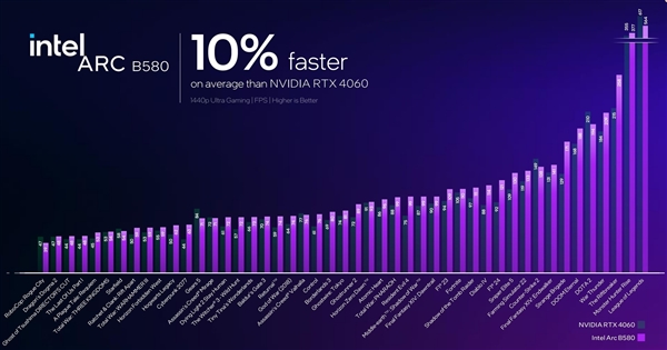 性能超越RTX 4060！英特爾推出第二代銳炫桌面級(jí)顯卡