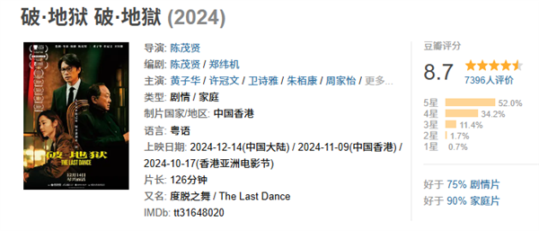 豆瓣評(píng)分一路飆升 年度票房冠軍《破·地獄》今日預(yù)售