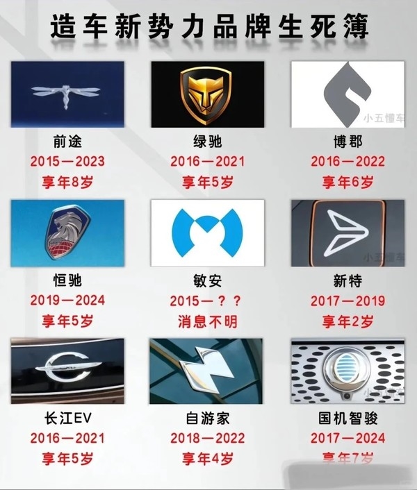 網(wǎng)友總結(jié)“造車新勢力品牌生死簿”：威馬“享年8歲”