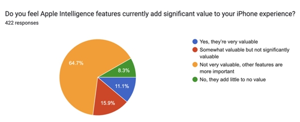手機搭載AI有用嗎：大多數(shù)用戶認為根本沒什么用