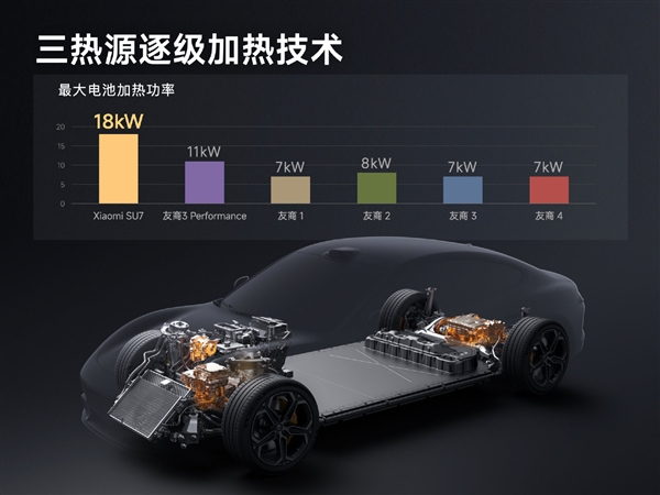 雷軍：小米是北方車廠 SU7研發(fā)之初就要做冬季電車續(xù)航之王