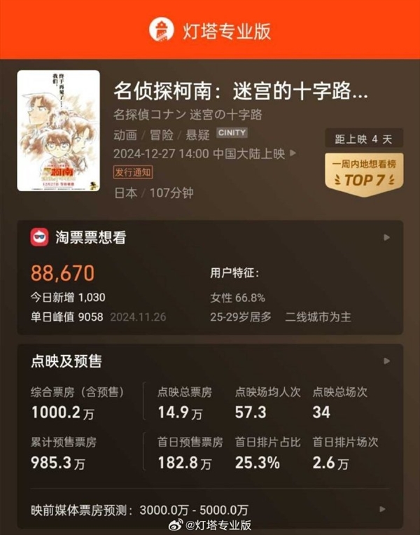 升級4K版 《名偵探柯南》新電影時隔21年中國大陸上映