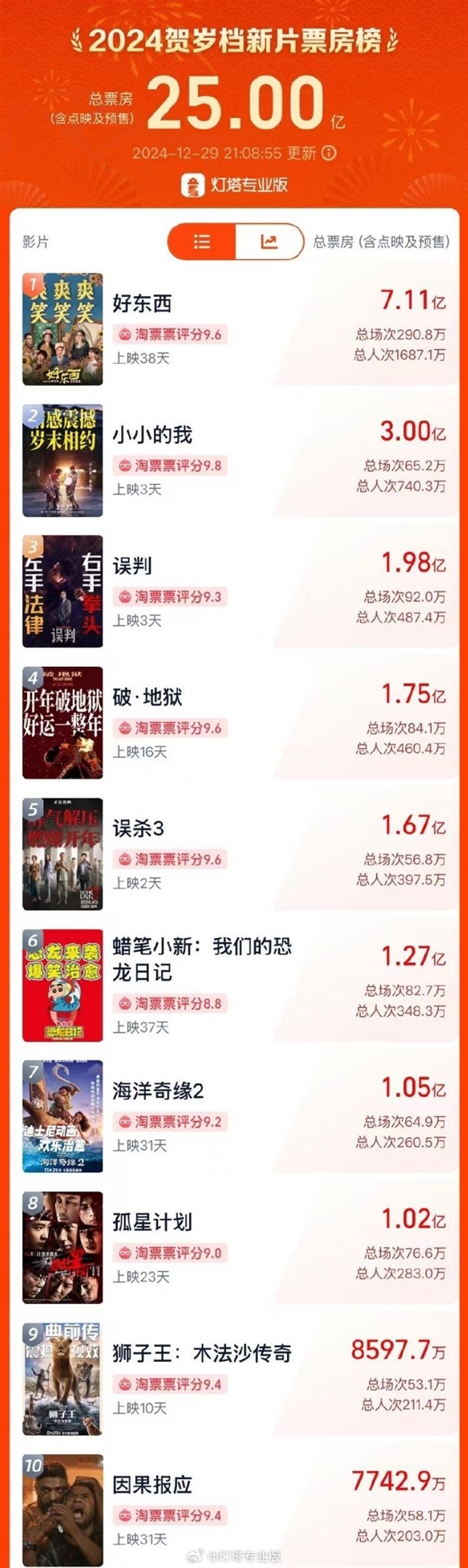 2024賀歲檔新片票房破25億：《小小的我》《誤殺3》大火