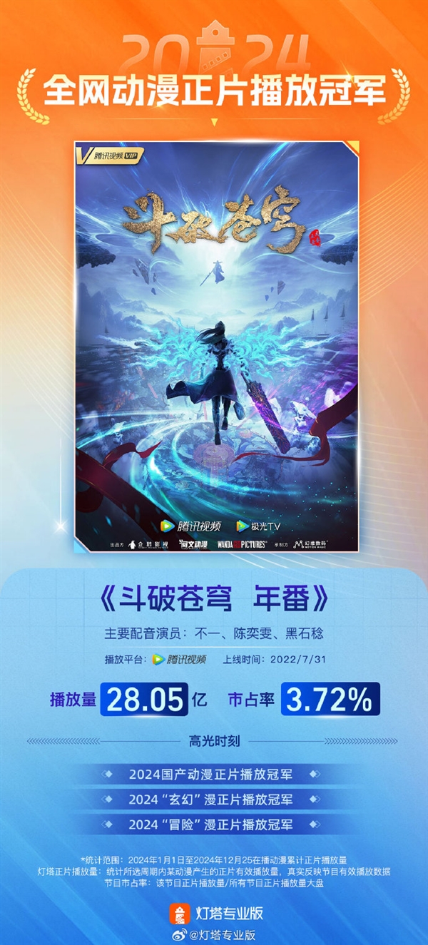 國(guó)產(chǎn)動(dòng)漫一哥！《斗破蒼穹年番》2024年播放量28.05億奪冠