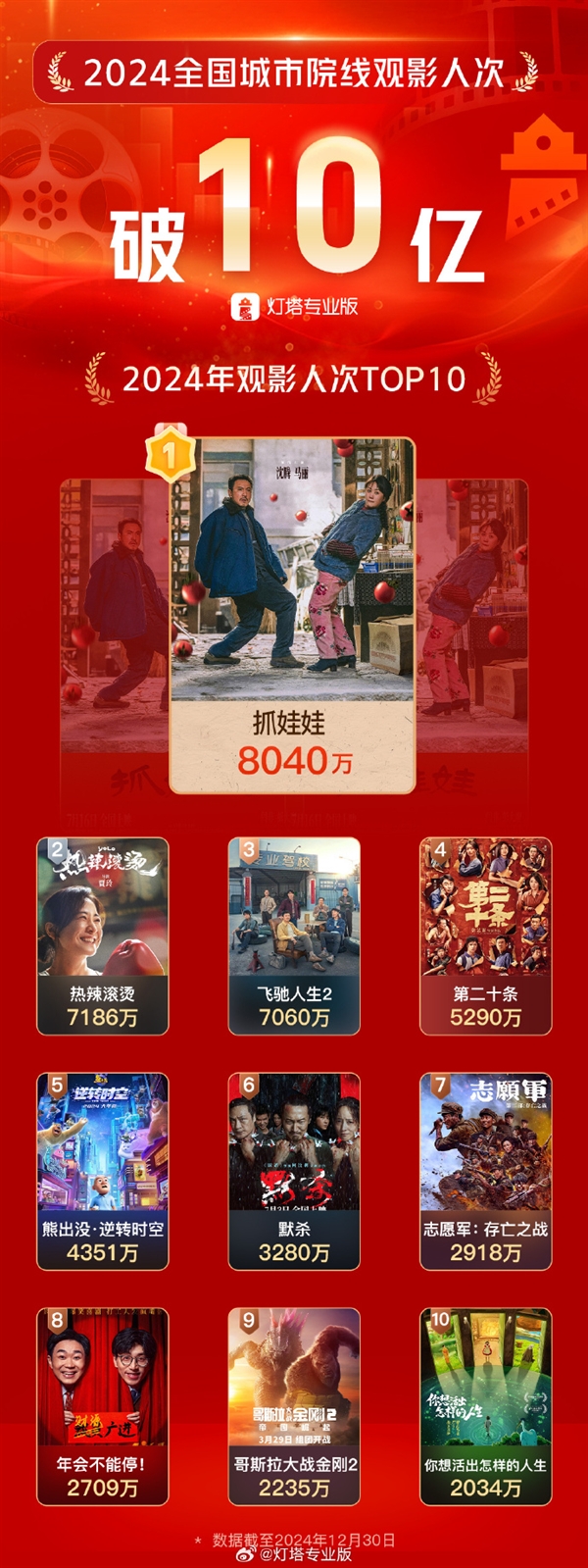 2024年度觀影人次破10億：《抓娃娃》力壓《熱辣滾燙》