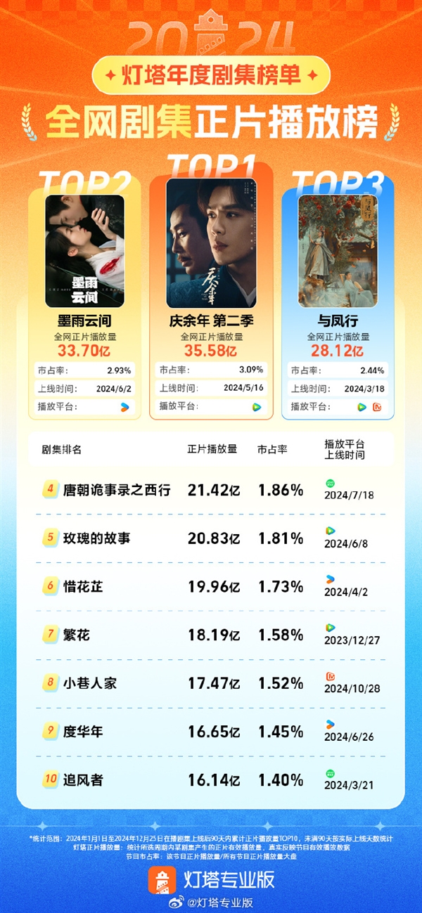 《慶余年2》奪2024年劇王 播放量超35億險(xiǎn)勝《墨雨云間》