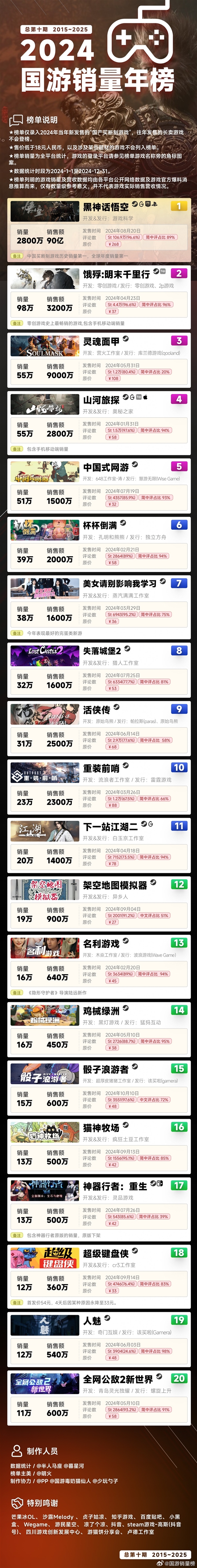 2024年國游銷量年榜出爐：《黑神話》銷量2800萬穩(wěn)居第一 賺了90億