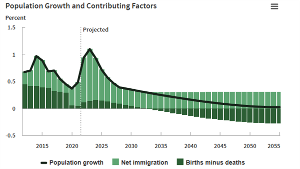 人口危機加速逼近！若無移民、八年后美國將出現(xiàn)負增長