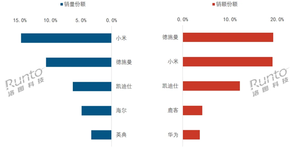 2024年小米智能門鎖中國銷量第一 進(jìn)軍中高端市場