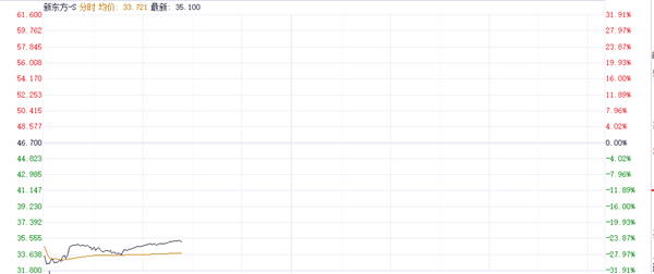 30%跌幅背后：新東方財報引發(fā)股價震蕩 未來能否扭轉(zhuǎn)
