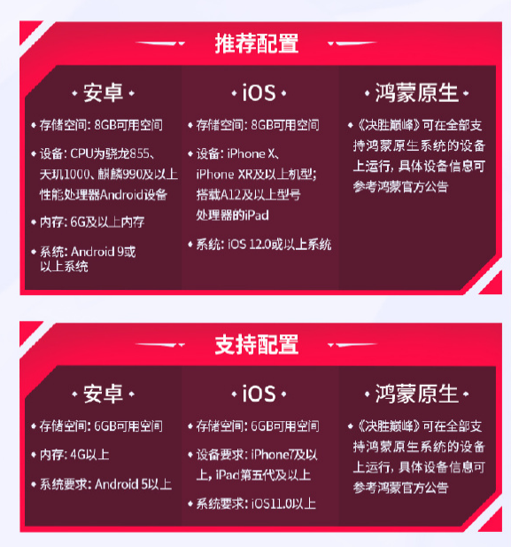 字節(jié)跳動人氣MOBA手游回國！《決勝巔峰》國服今日公測：支持華為鴻蒙原生系統(tǒng)