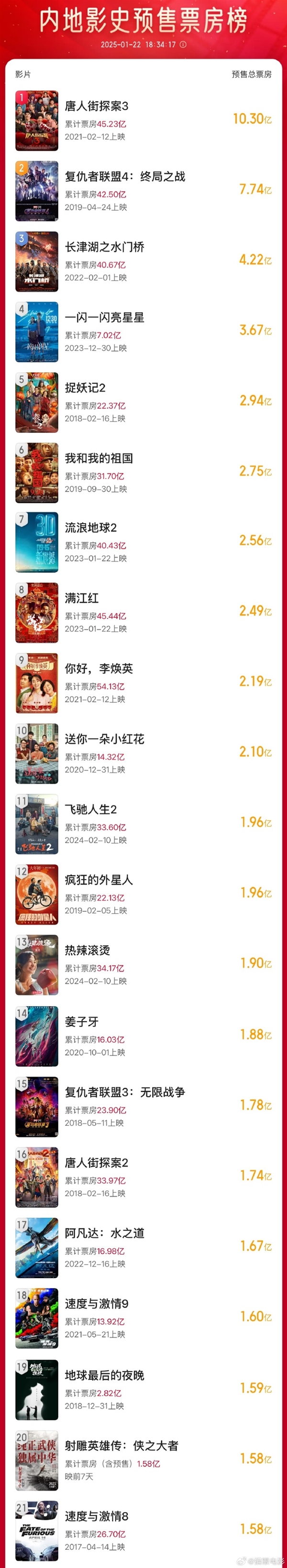 殺入內地影史前20！肖戰(zhàn)版《射雕英雄傳》預售票房超《速度與激情8》