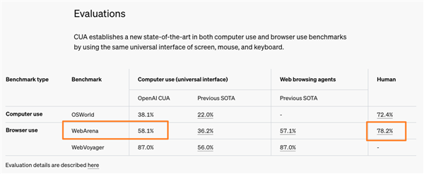 電腦成精了！Operator能像人類一樣瀏覽網(wǎng)頁