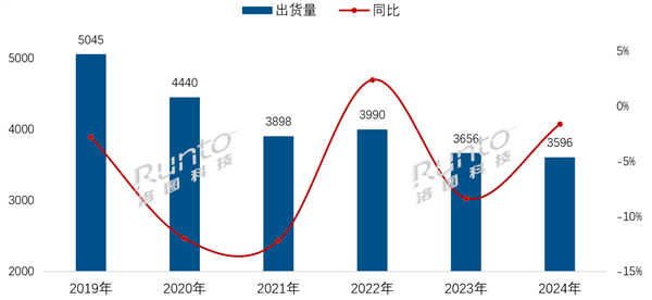 2024年中國電視市場出貨3596萬臺：海信第一 外資四大品牌長期承壓