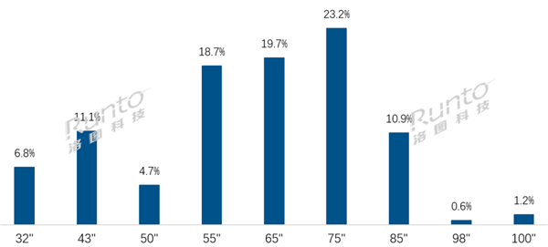 中國電視全面進(jìn)入大屏?xí)r代！75英寸成第一尺寸 百寸銷量暴增184%