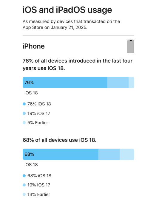 支持24款老機(jī)型 蘋(píng)果首次公布iOS 18升級(jí)率：68%的iPhone已升級(jí)