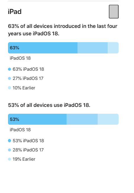 支持24款老機(jī)型 蘋(píng)果首次公布iOS 18升級(jí)率：68%的iPhone已升級(jí)