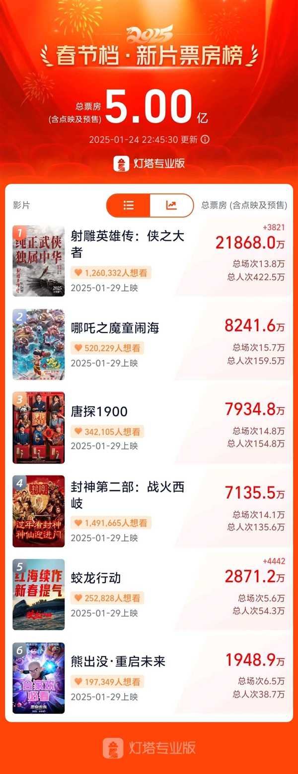 2025春節(jié)檔新片票房史上最快破5億 《射雕英雄傳》穩(wěn)坐第一