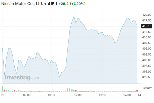 不愿淪為本田子公司！日產(chǎn)擬終止合并談判 另尋合作對象