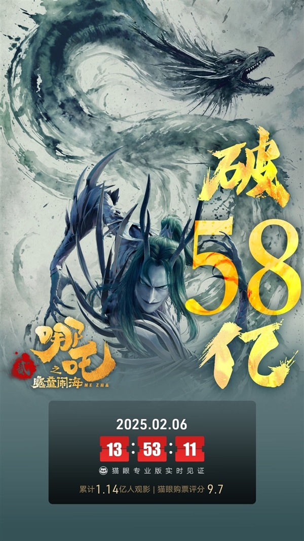 破58億！《哪吒之魔童鬧?！窙_頂中國影史票房榜：五大冠軍只用8天5小時