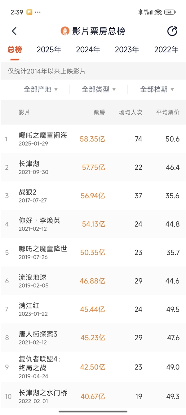 《哪吒2》曬圖回應(yīng)成為中國(guó)影史第一！導(dǎo)演餃子：“出來(lái)混”最重要的是“出來(lái)”