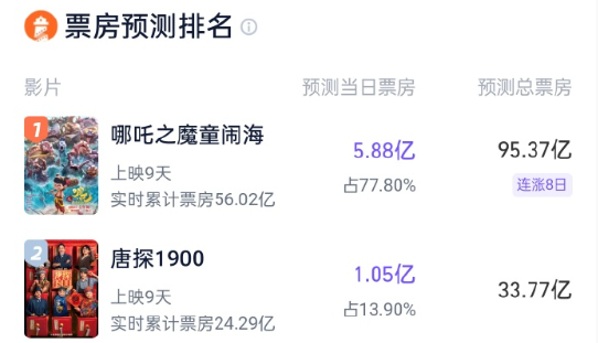 《哪吒之魔童鬧?！奉A(yù)測(cè)票房超95億！今天就要成為中國(guó)影史第一