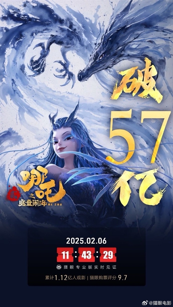 破57億！《哪吒之魔童鬧?！菲狈砍稇?zhàn)狼2》 吳京祝賀：小哪吒沖沖沖