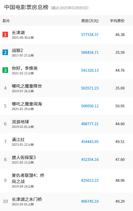 《哪吒之魔童鬧?！菲狈科?0億：殺入中國影史第五