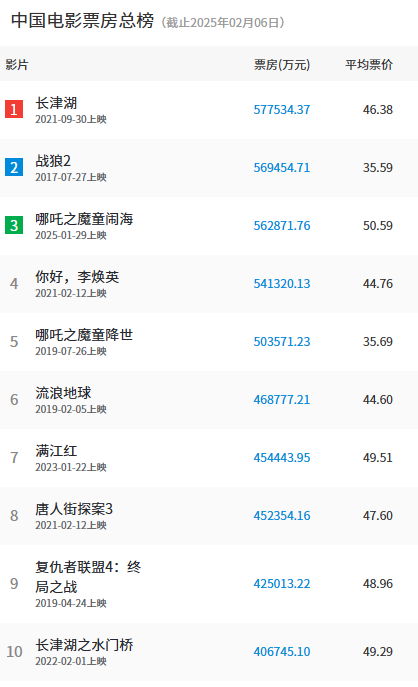 《哪吒之魔童鬧?！奉A(yù)測(cè)票房超95億！今天就要成為中國(guó)影史第一