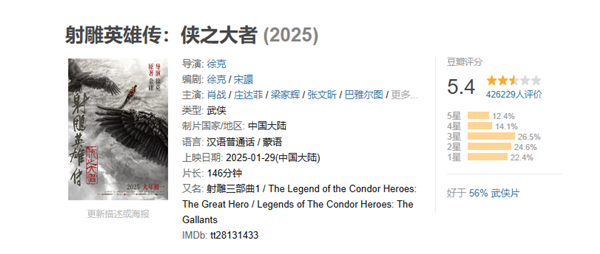 肖戰(zhàn)《射雕英雄傳：俠之大者》票房突破6.07億 成中國(guó)影史武俠電影票房冠軍！