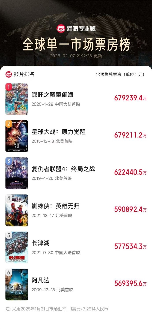 《哪吒2》成全球影史單一市場票房第一  吳京《戰(zhàn)狼2》采訪金句火了：所以呢 不是錢嗎