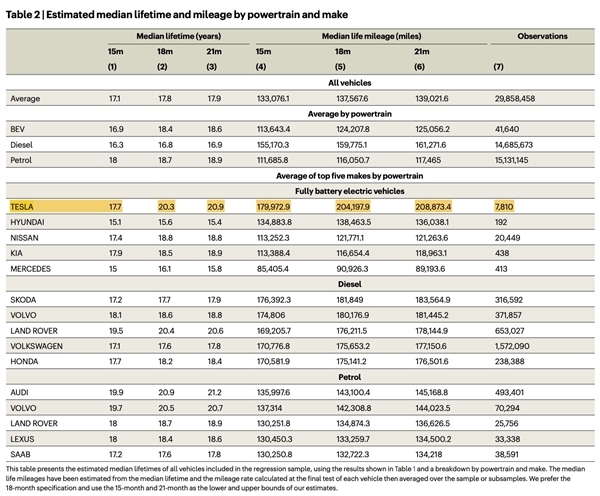 陶琳：特斯拉是所有動(dòng)力類(lèi)型和常見(jiàn)品牌里 車(chē)輛壽命長(zhǎng)的車(chē)！