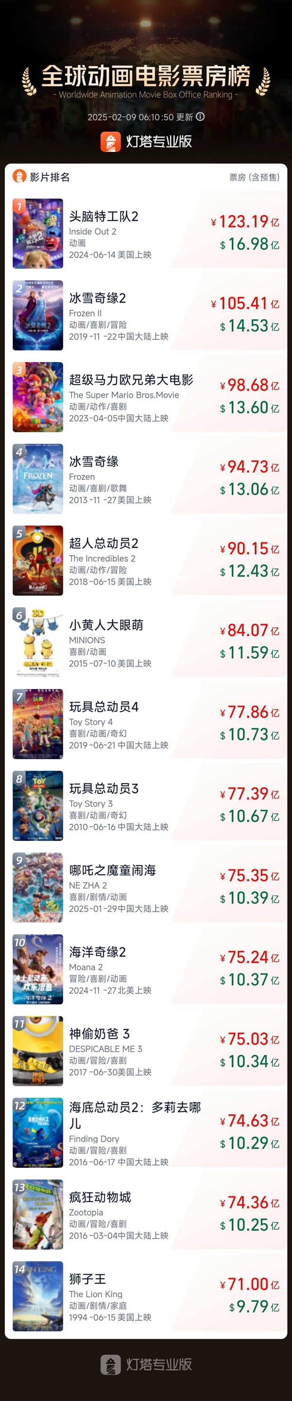 打破好萊塢壟斷！《哪吒2》進(jìn)全球票房榜前50、全球動畫片票房榜前10