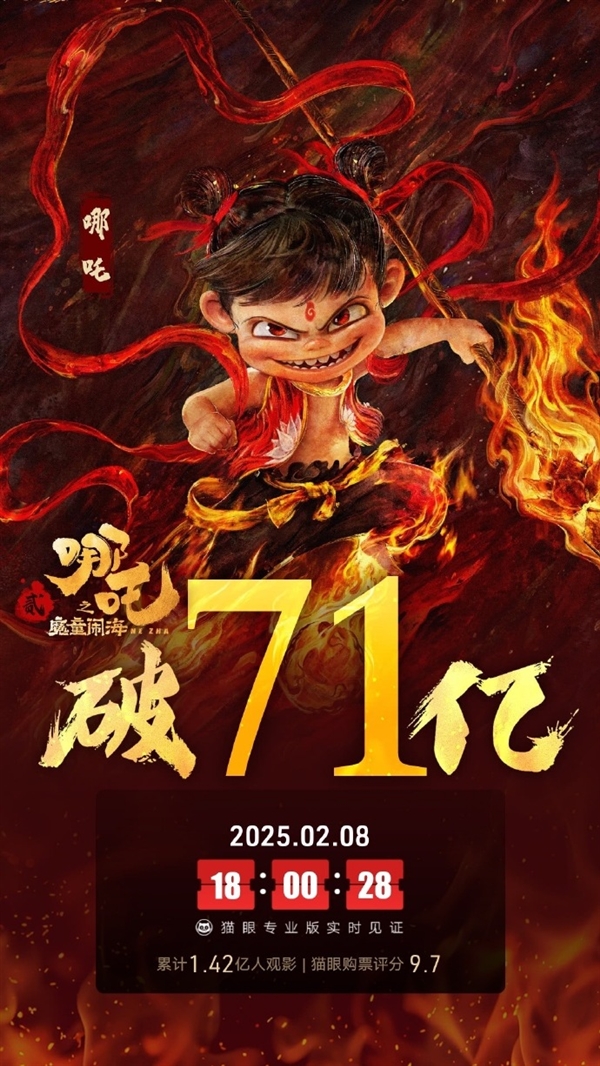 《哪吒2》觀影人次進入中國影史前二 僅次于《戰(zhàn)狼2》