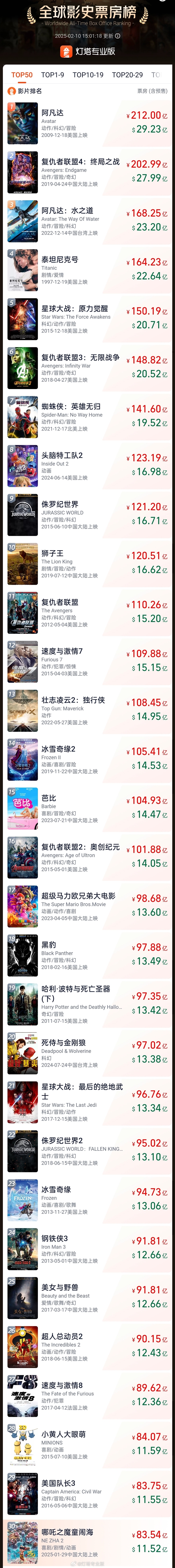 超越《海王》！哪吒2打入全球票房前30：唯一非好萊塢電影