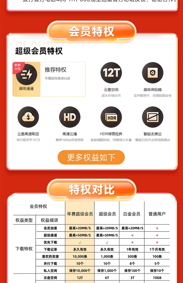 下載超級加速、12T云盤空間！迅雷超級會員10.6元/月（3.3折起）