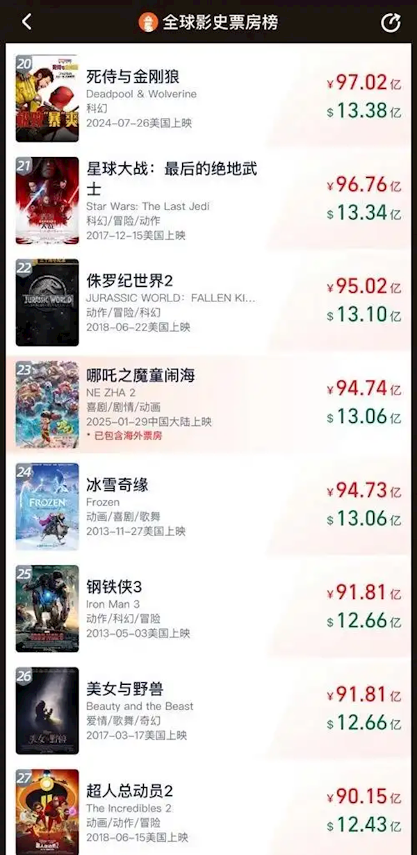 國人振奮！《哪吒之魔童鬧海》破95億！進(jìn)入全球動(dòng)畫電影票房前四