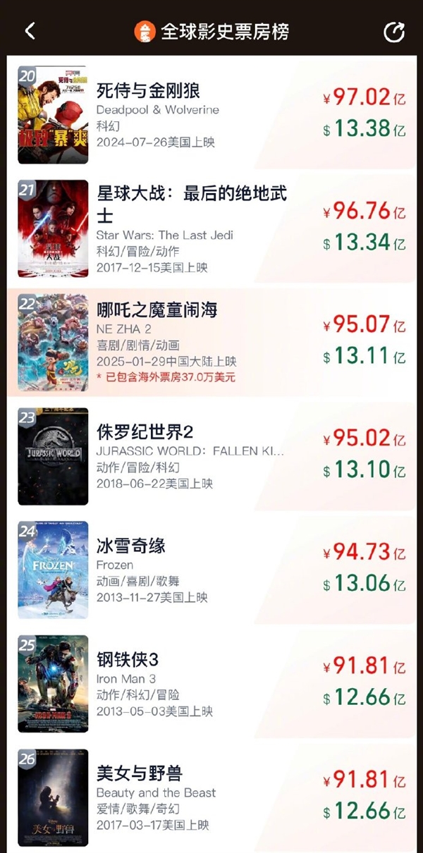 《哪吒2》票房95億元了 超《侏羅紀世界2》 進軍全球TOP20