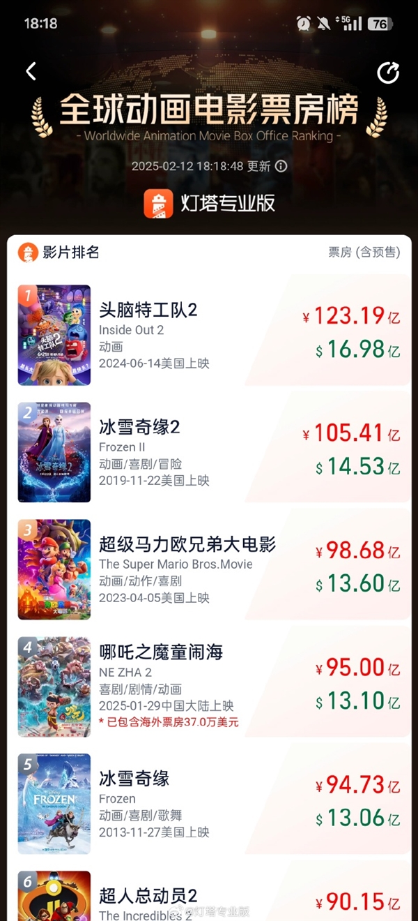 《哪吒2》票房95億元了 超《侏羅紀世界2》 進軍全球TOP20