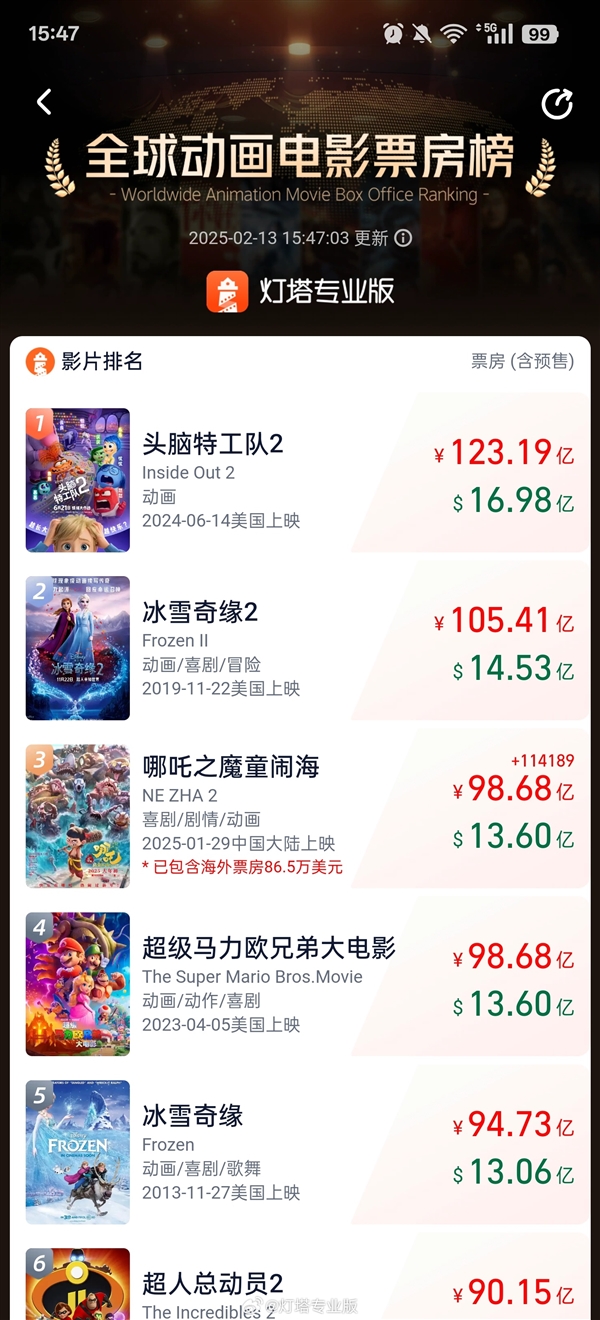 《哪吒2》票房破98.68億！成為全球動畫票房第三：超越《超級馬力歐兄弟》