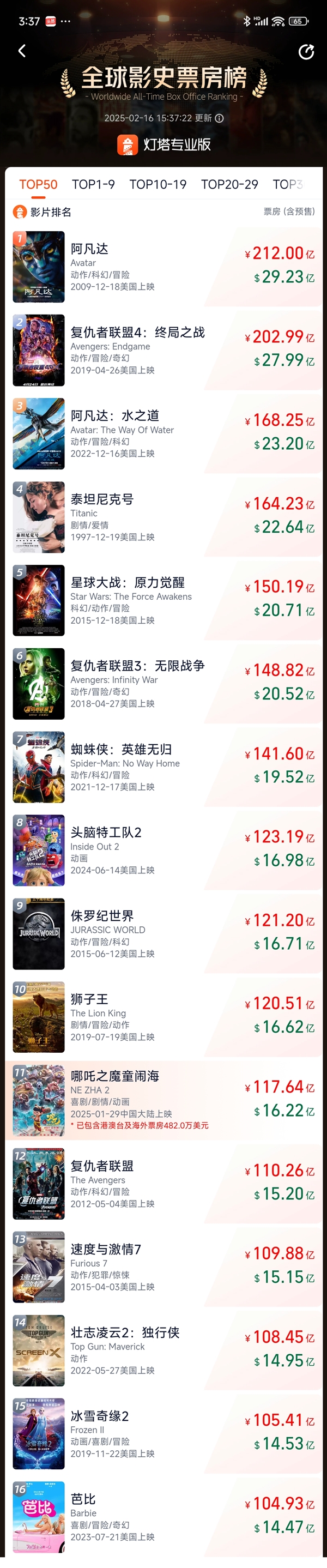 北美首日票房超2200萬 《哪吒2》距全球票房前10僅差不到3億！即將超越《獅子王》