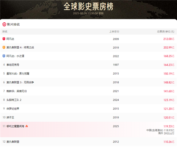2025中國電影票房突破200億！《哪吒2》進全球票房榜前10還差1億