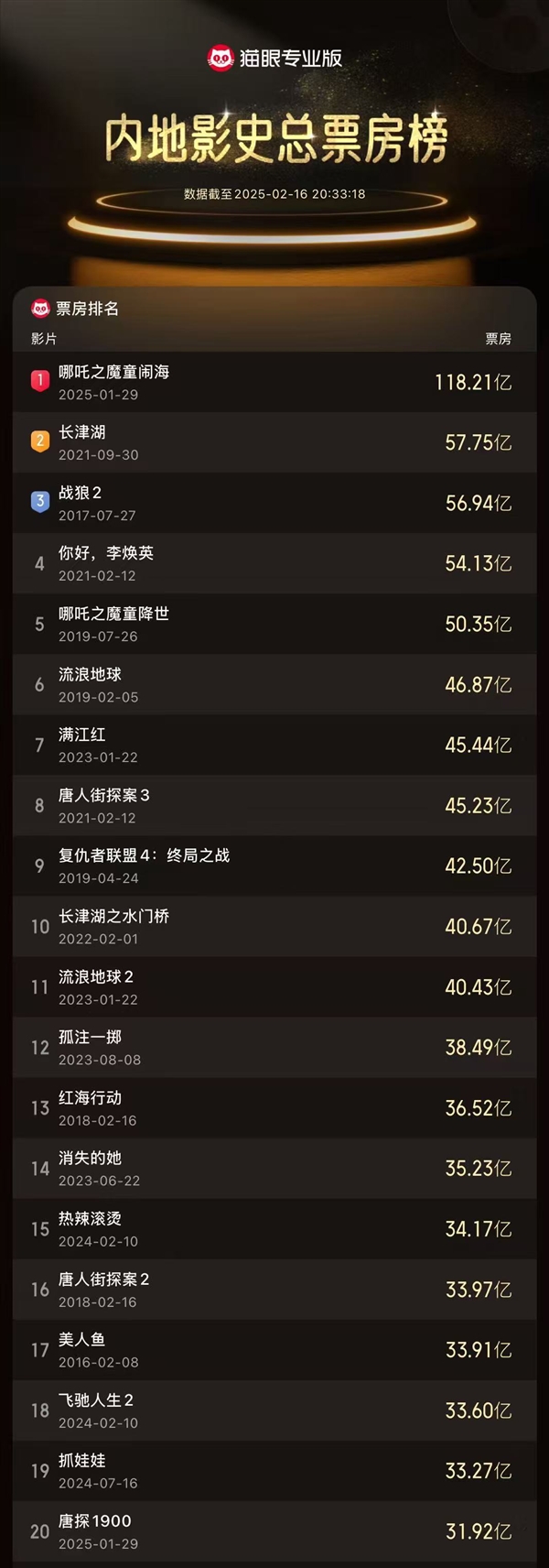 2025中國電影票房突破200億！《哪吒2》進全球票房榜前10還差1億