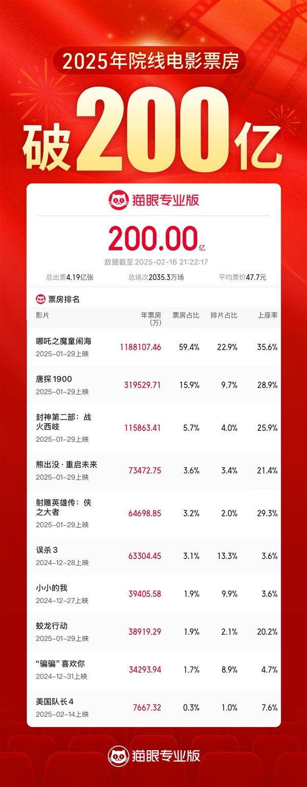 2025中國電影票房突破200億！《哪吒2》進全球票房榜前10還差1億