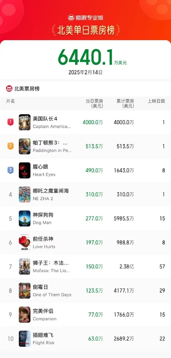 北美首日票房超2200萬 《哪吒2》距全球票房前10僅差不到3億！即將超越《獅子王》